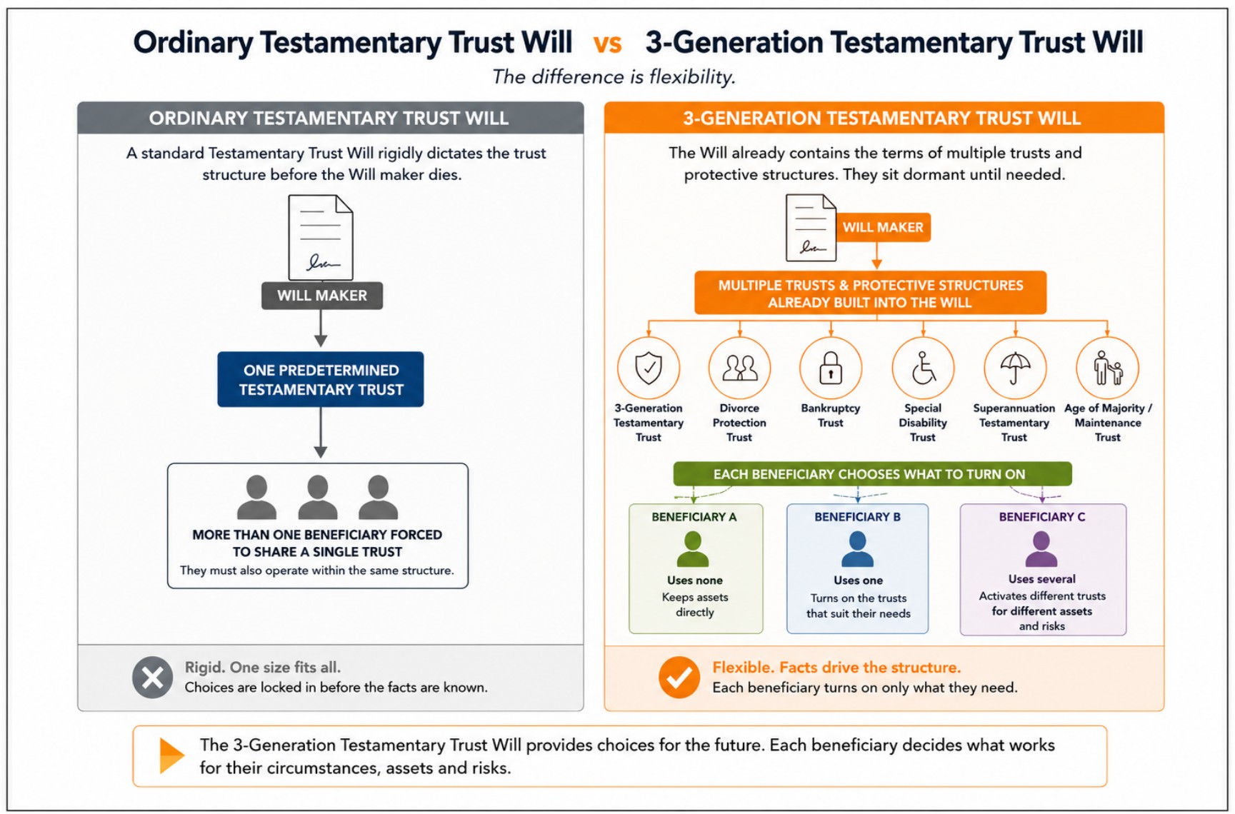 Compare different types of testamentary trusts in Will in Australia
