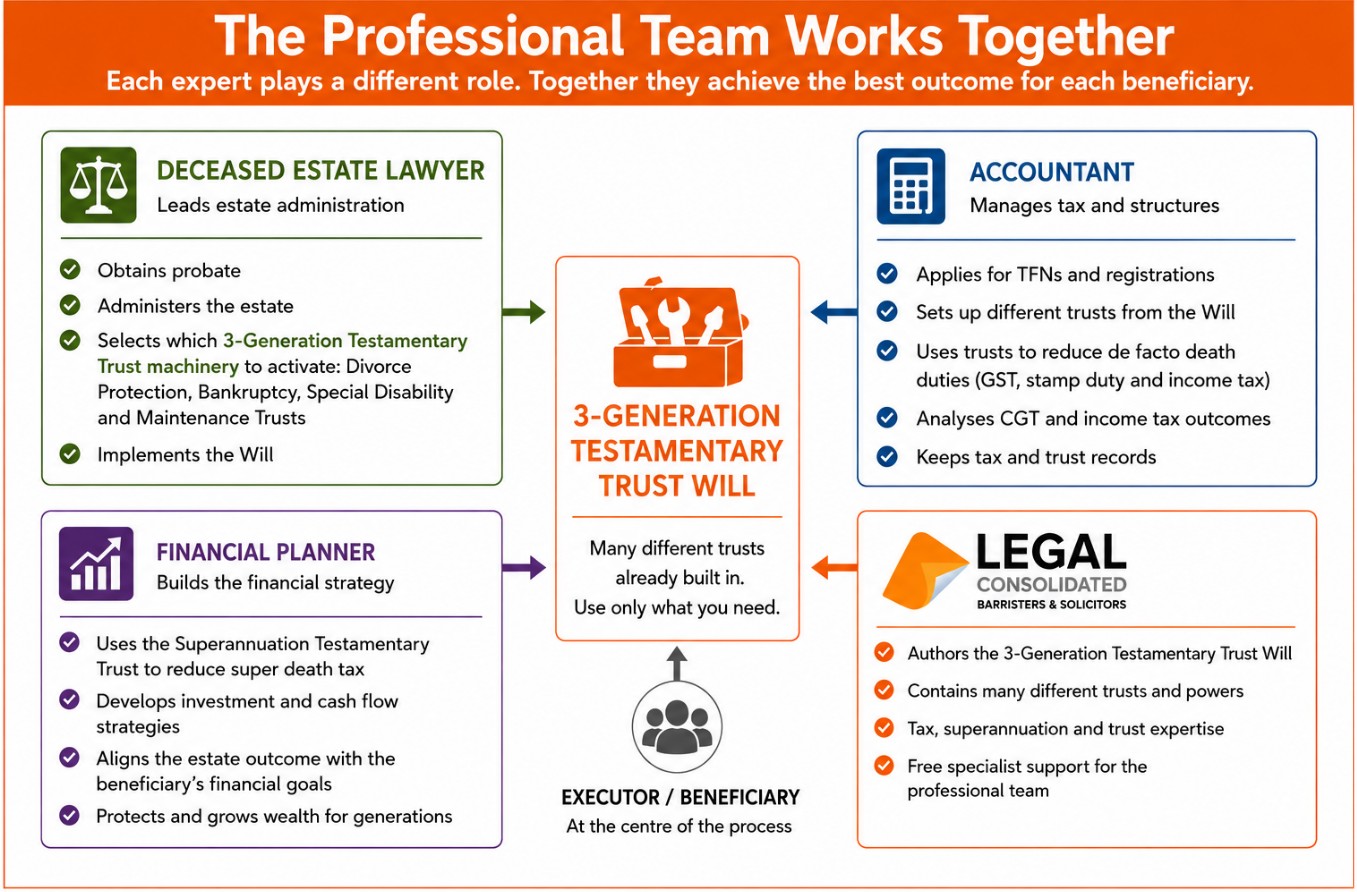 Professional team to administer deceased estates testamentary trust Will