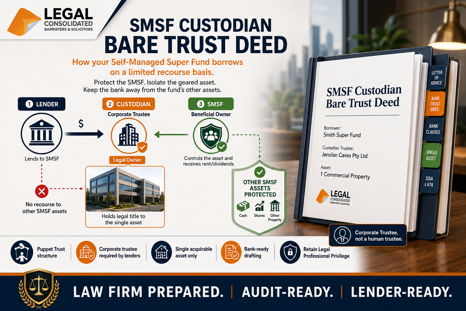 SMSF borrows money via a bare custodian trust