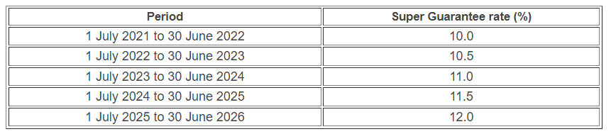 superannuation changing rates
