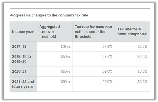 ATO tax rates for a bucket company