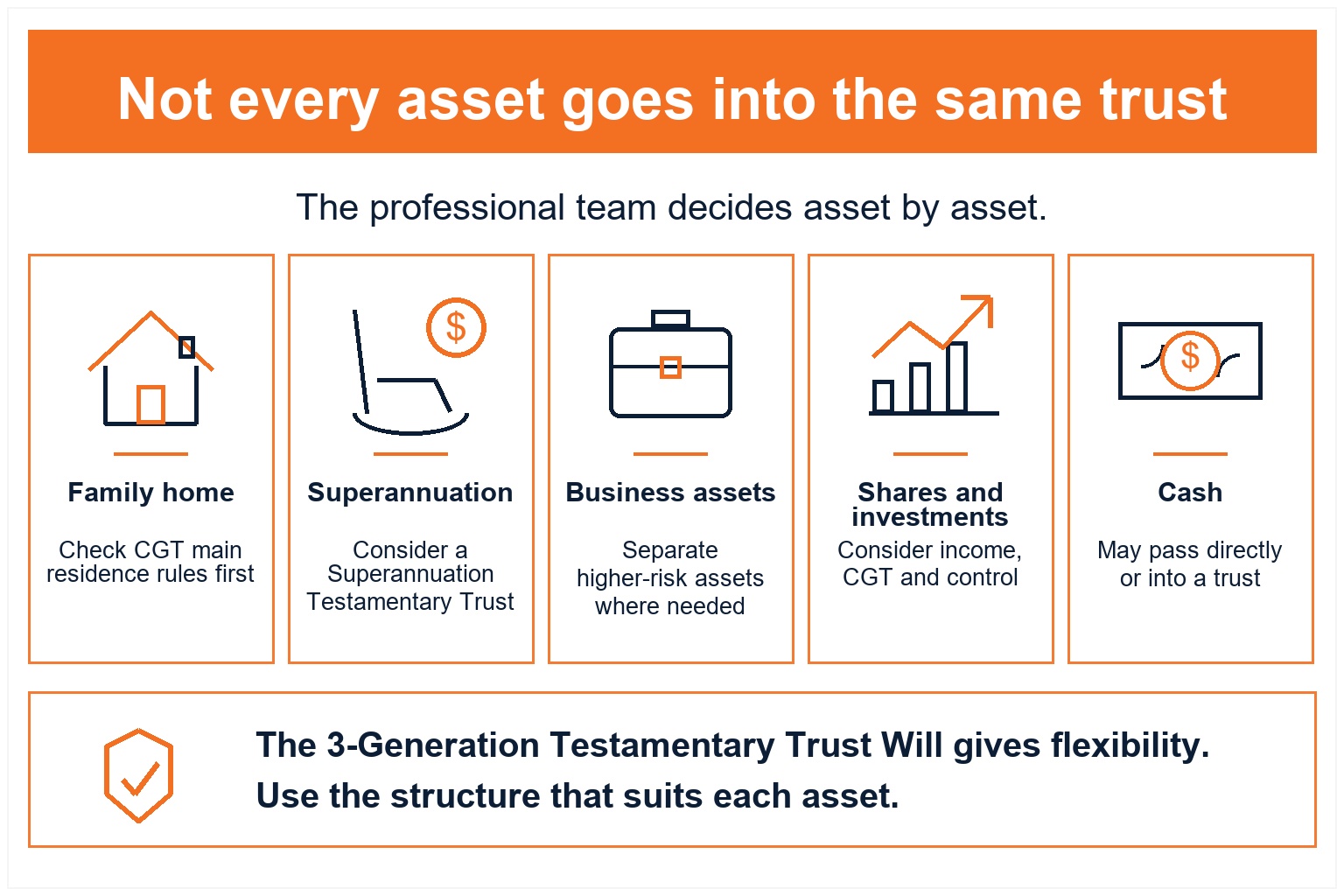 different assets go into different testamentary trust for tax relief and asset protection