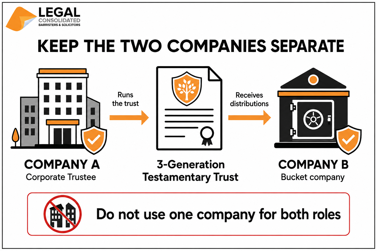 company trustee vs company beneficiary asset protection