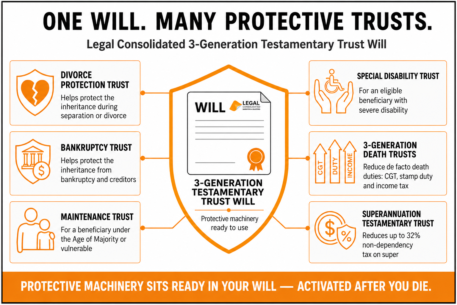 testamentary trust Will protection